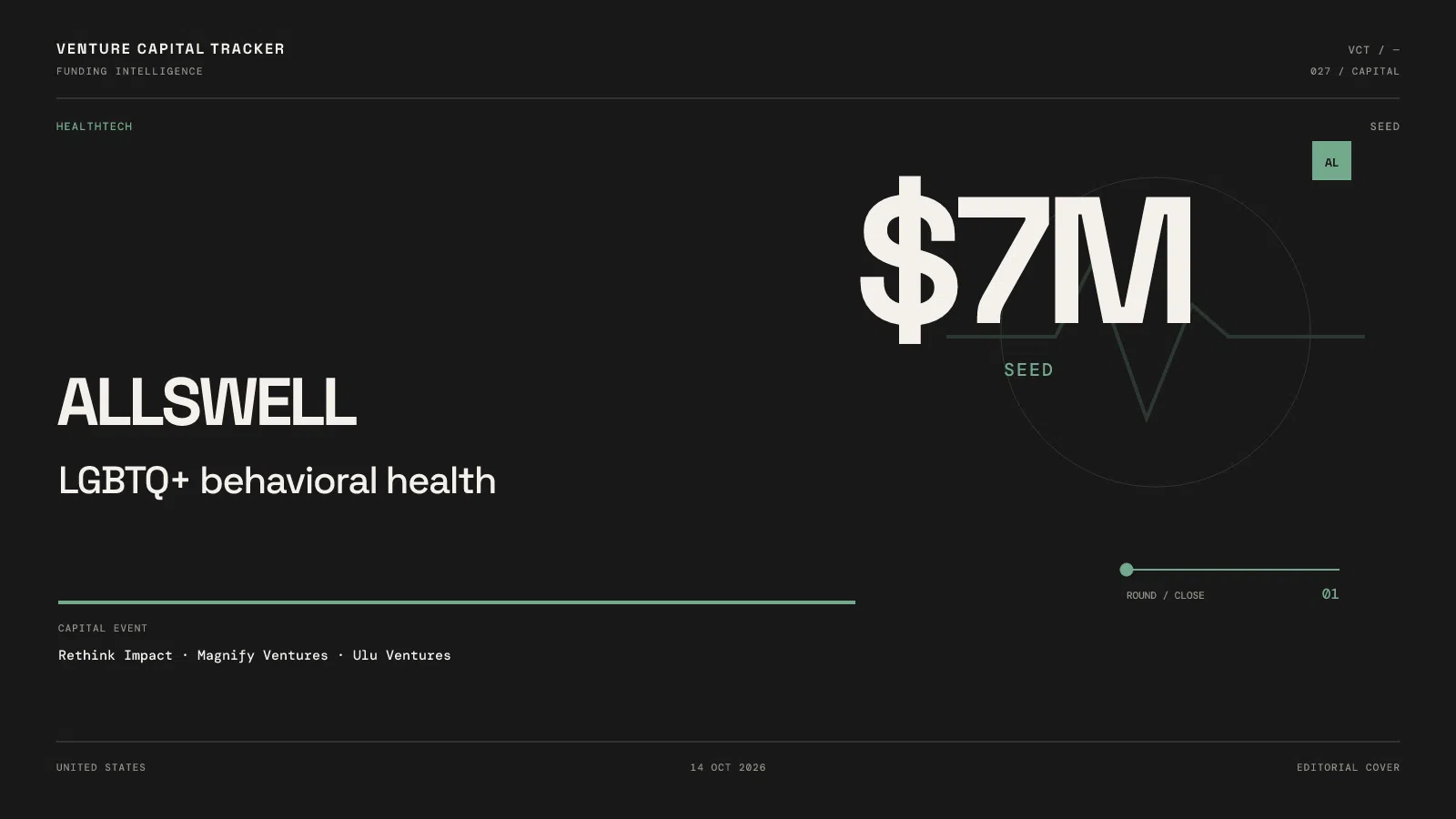Allswell announces $7M seed financing for LGBTQ+ behavioral healthcare.