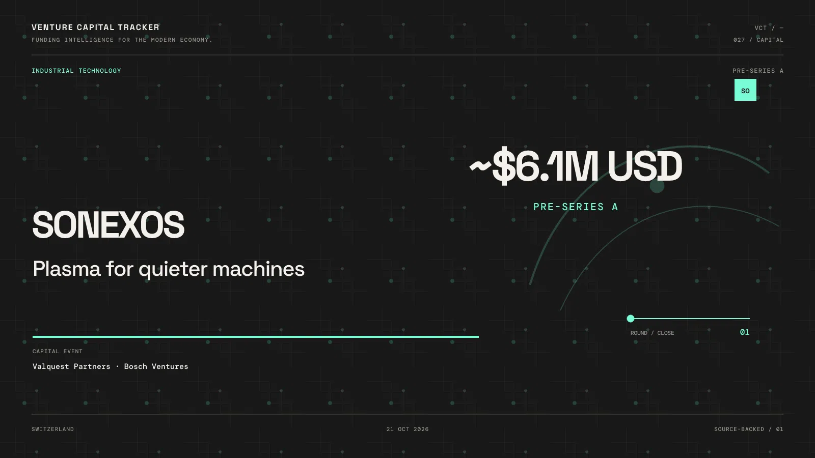 Sonexos approximately $6.1M Pre-Series A announced October 21, 2026.