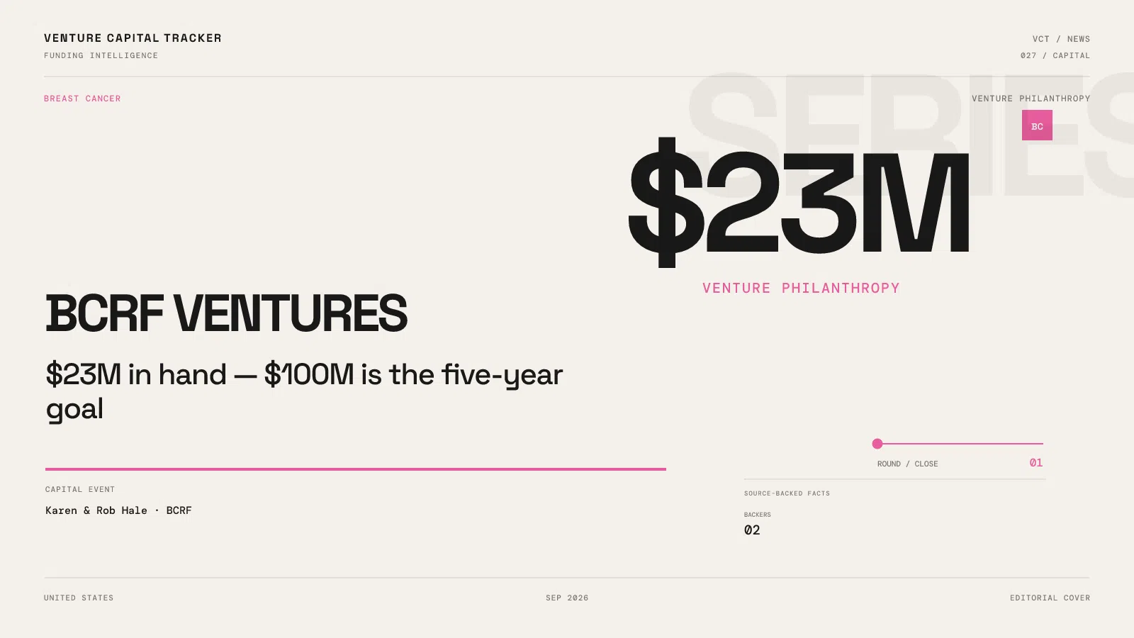 BCRF Ventures launches with $23 million toward a $100 million goal