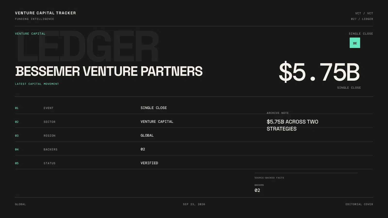Bessemer Venture Partners $5.75 billion close across early-stage and growth strategies