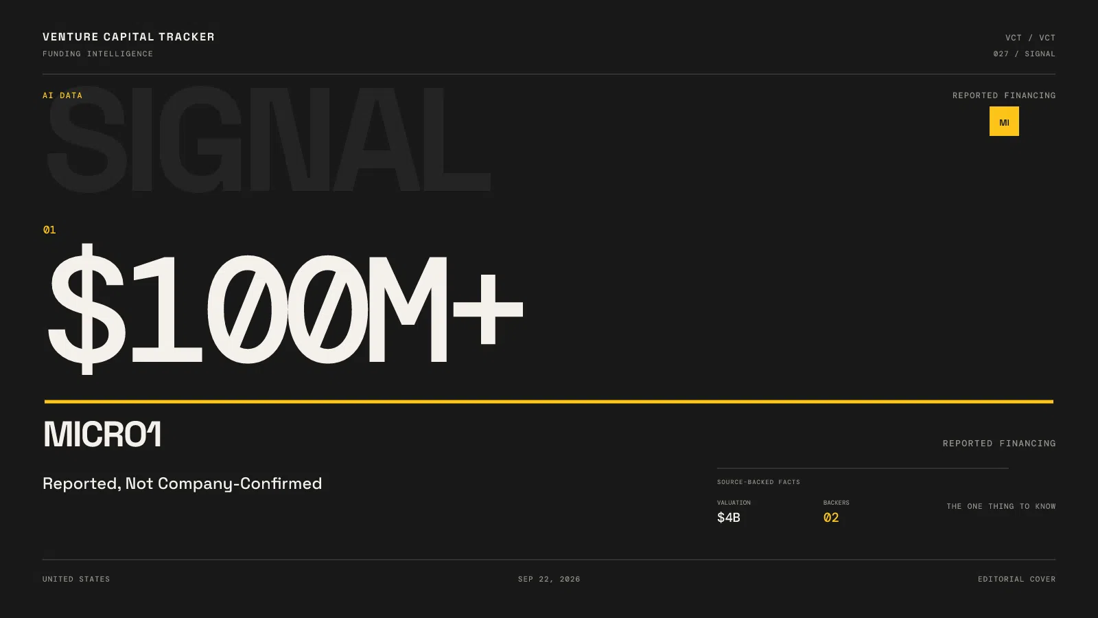 Micro1 reported $100 million-plus financing at a $4 billion valuation