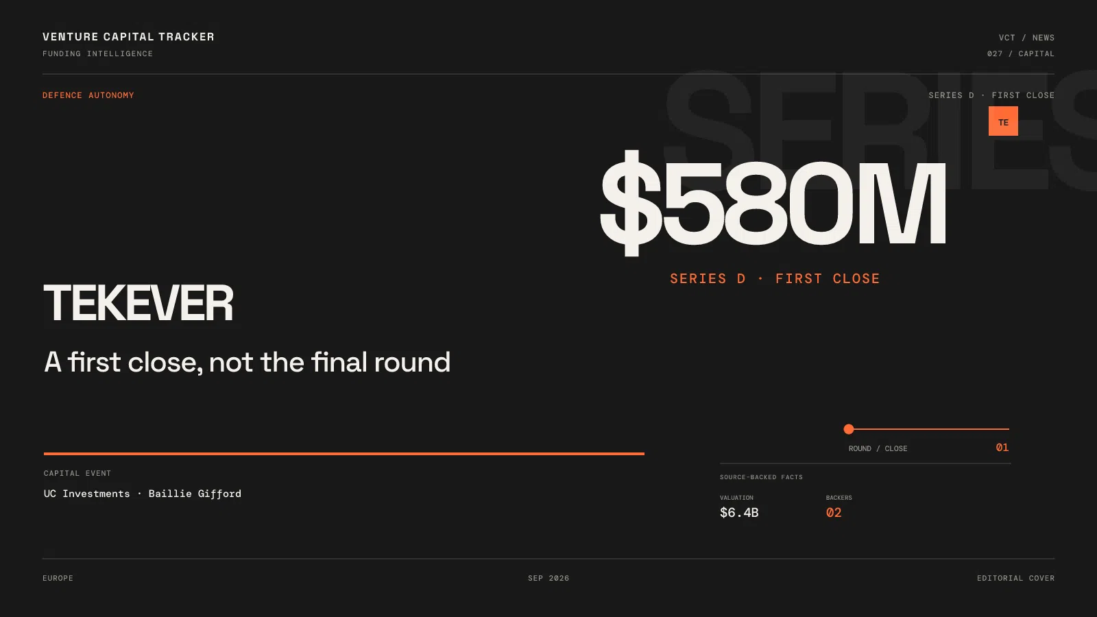 TEKEVER $580 million Series D first close at a $6.4 billion valuation