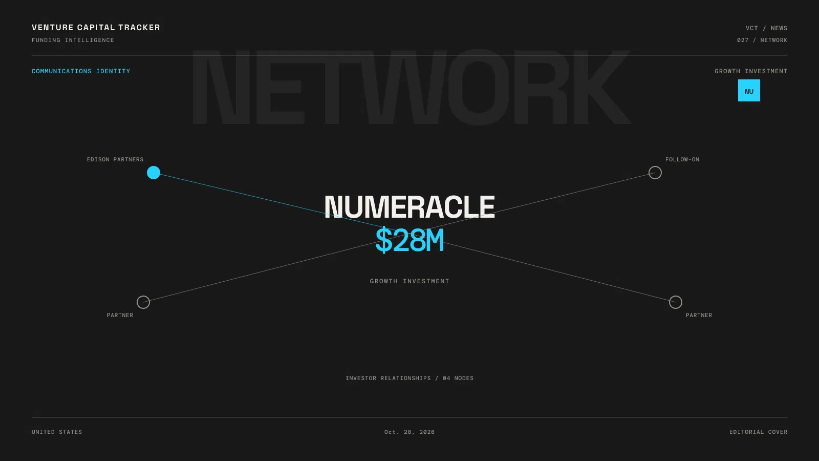 Numeracle $28M growth investment led by Edison Partners.