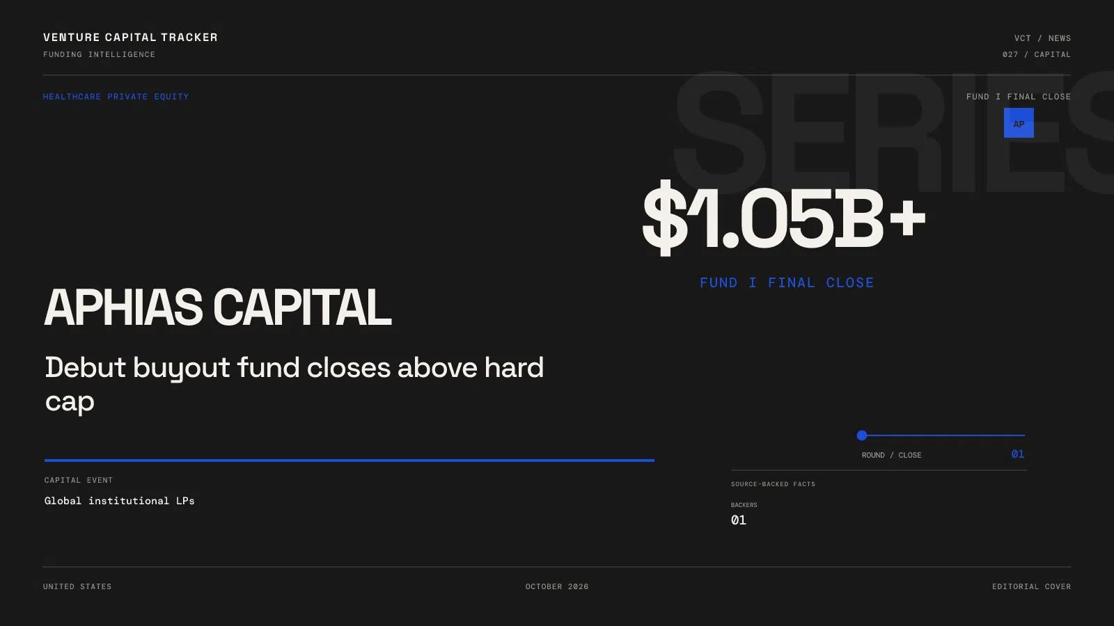 Aphias Capital Fund I closes above $1.05 billion
