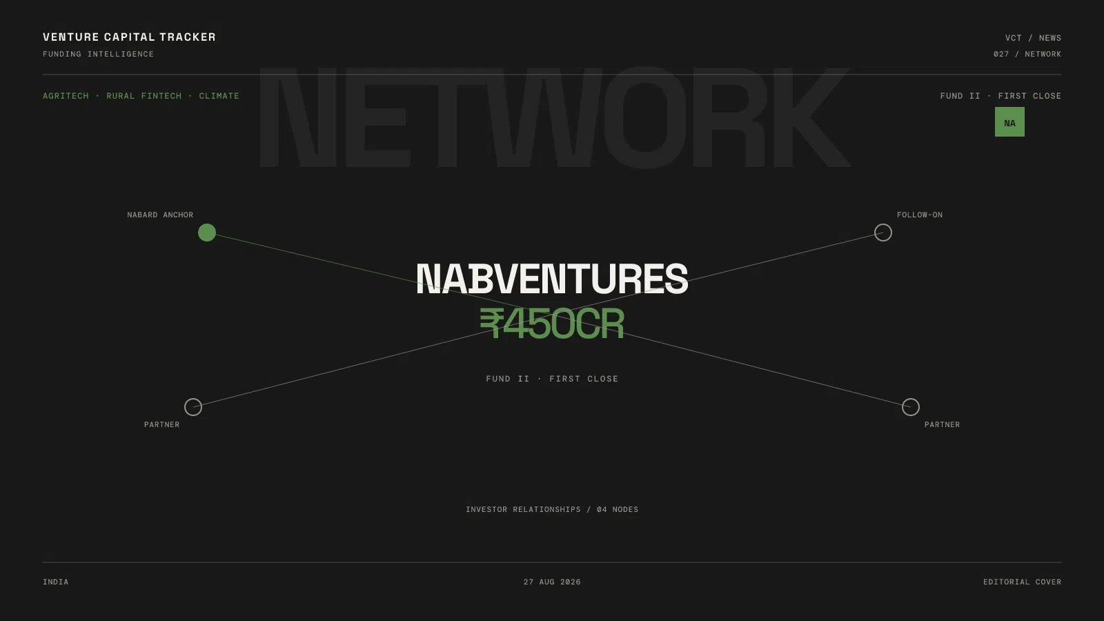NABVENTURES Fund II first close at 450 crore rupees