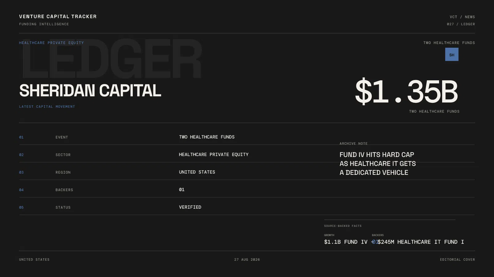 Sheridan Capital nearly 1.35 billion dollars across two healthcare funds