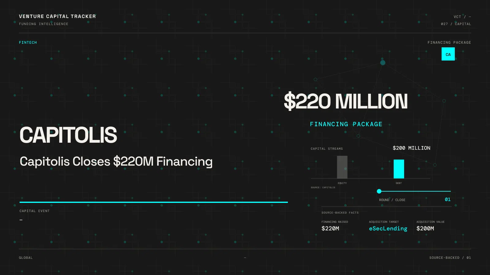 Capitolis $220 million financing package, showing $120 million Series E equity, $100 million implied debt and a $200…