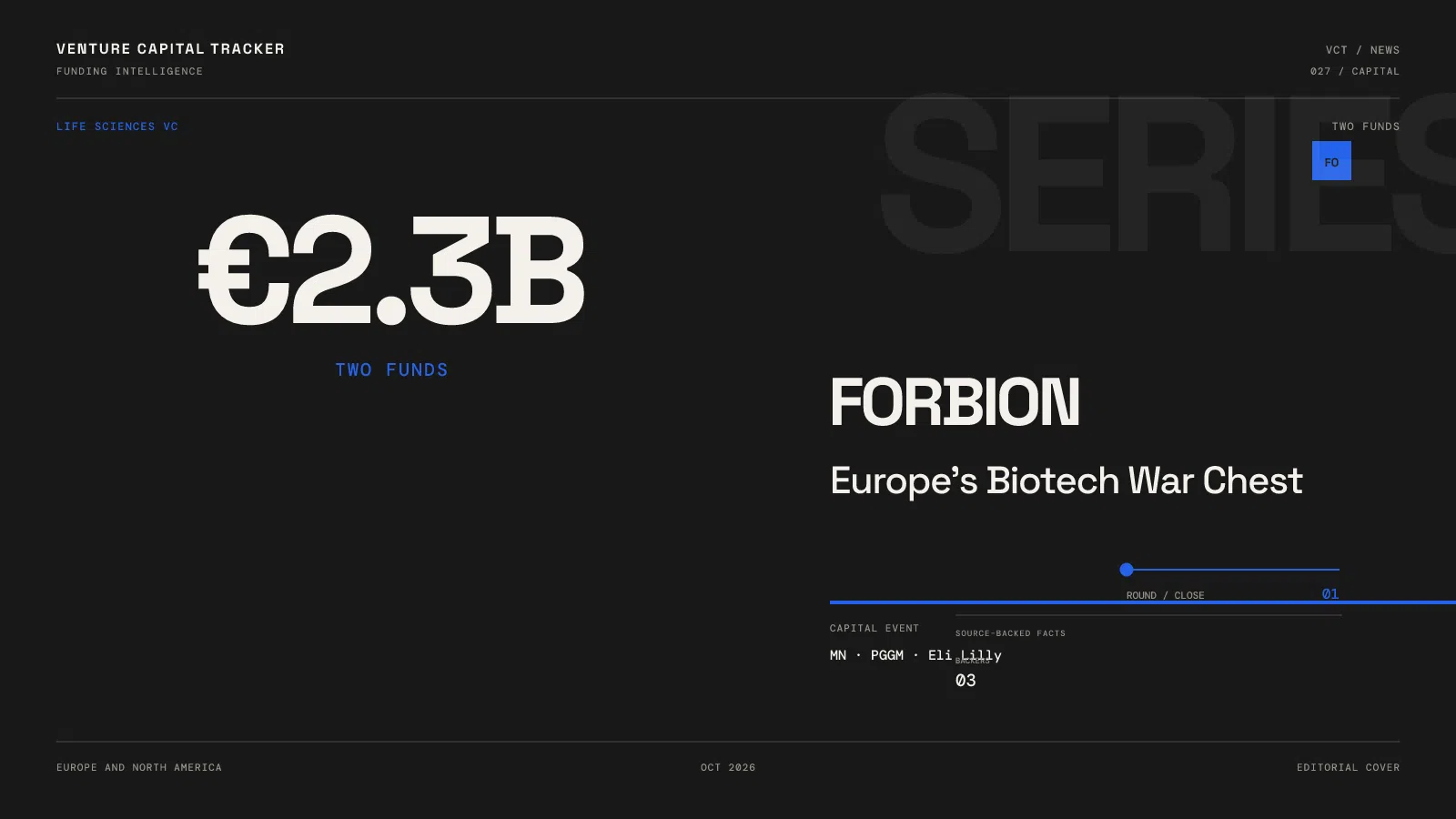 Forbion raises €2.3B across two biotech funds