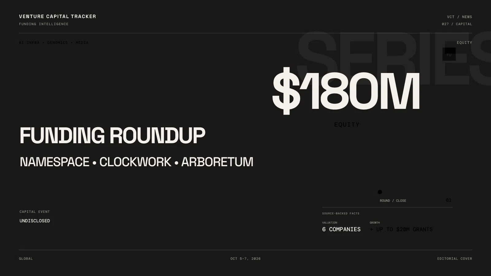 October 5–7 startup funding roundup: $180M equity plus up to $20M grants