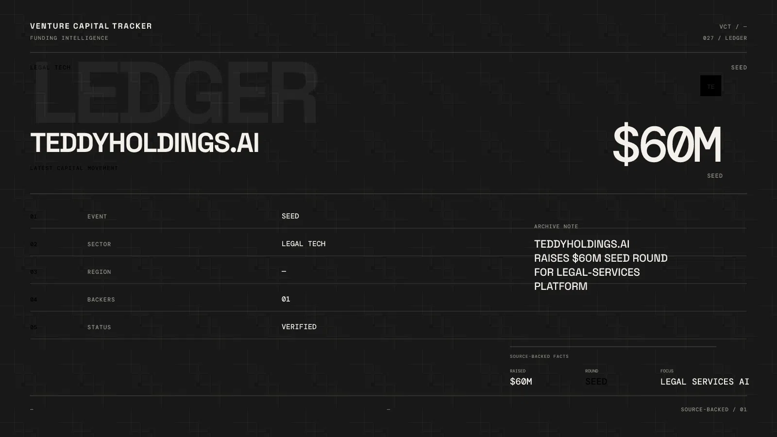 TeddyHoldings.AI $60 million seed for legal-services platform