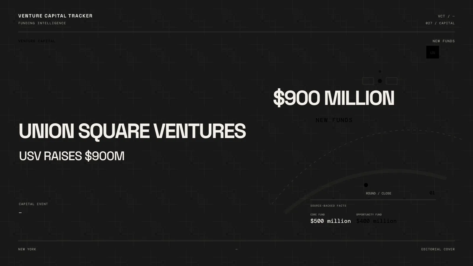 Union Square Ventures raises $900 million across core and opportunity funds