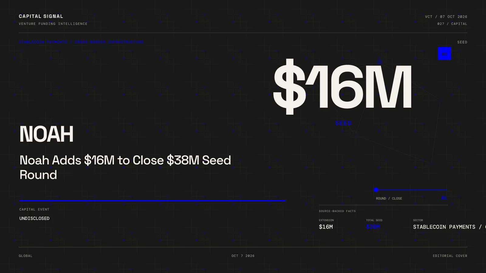 Noah $16 million seed extension bringing total seed financing to $38 million