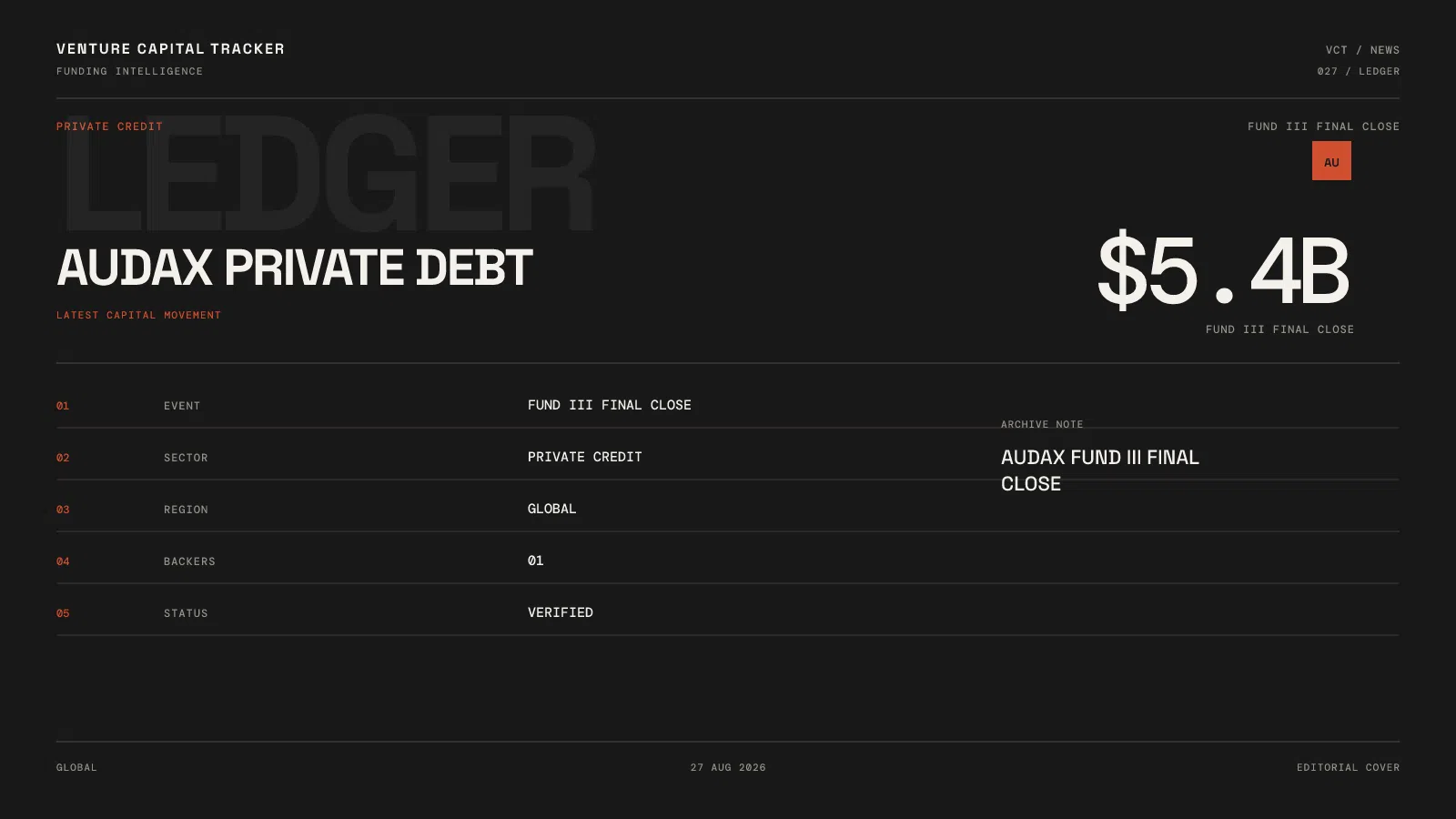 Audax Private Debt Fund III final close $5.4 billion