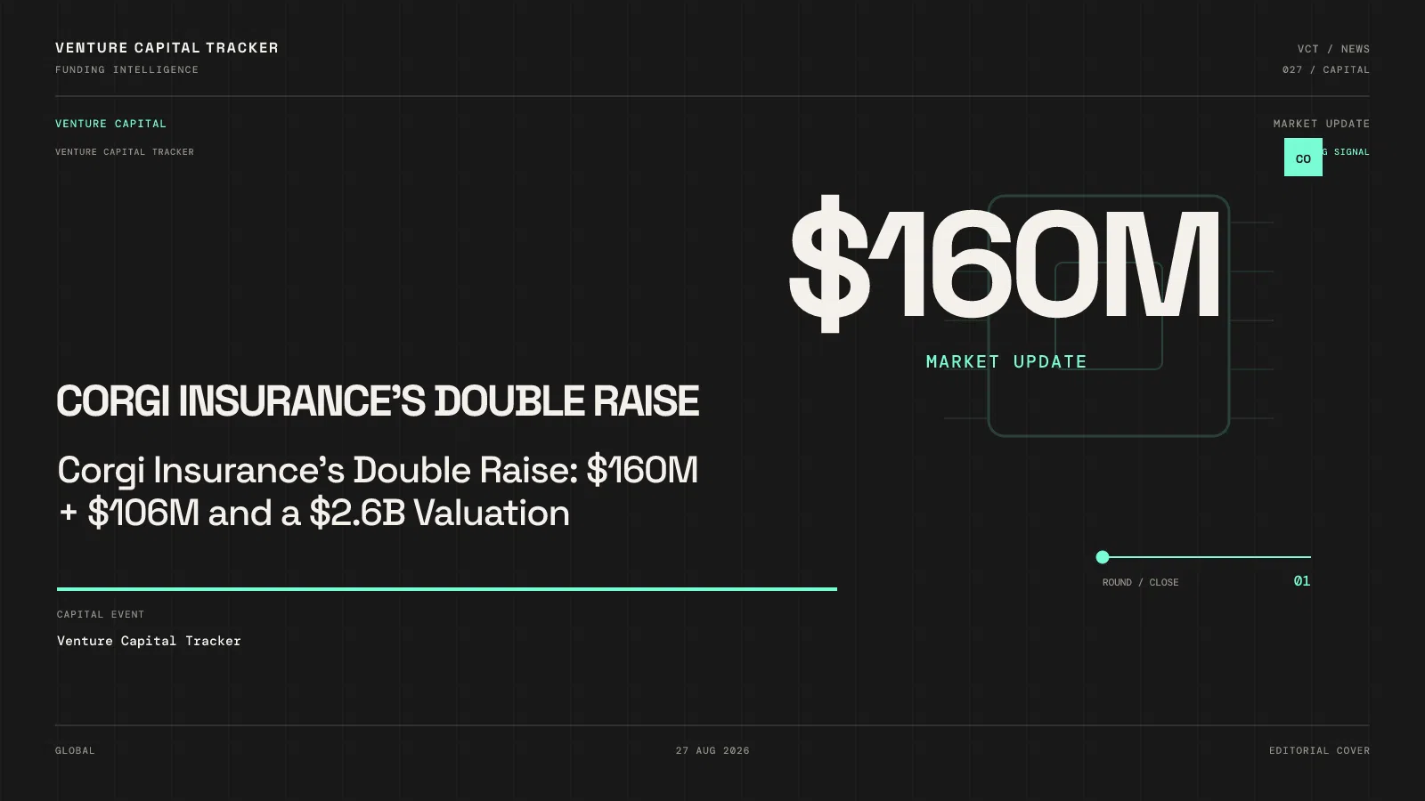 Corgi Insurance's Double Raise: $160M + $106M and a $2.6B Valuation