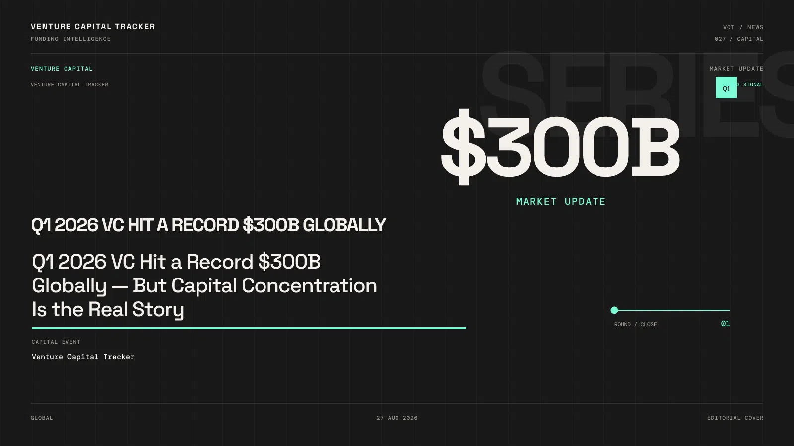 Q1 2026 VC Hit a Record $300B Globally — But Capital Concentration Is the Real Story