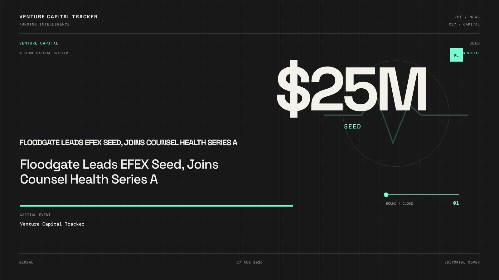 Floodgate Leads EFEX Seed, Joins Counsel Health Series A
