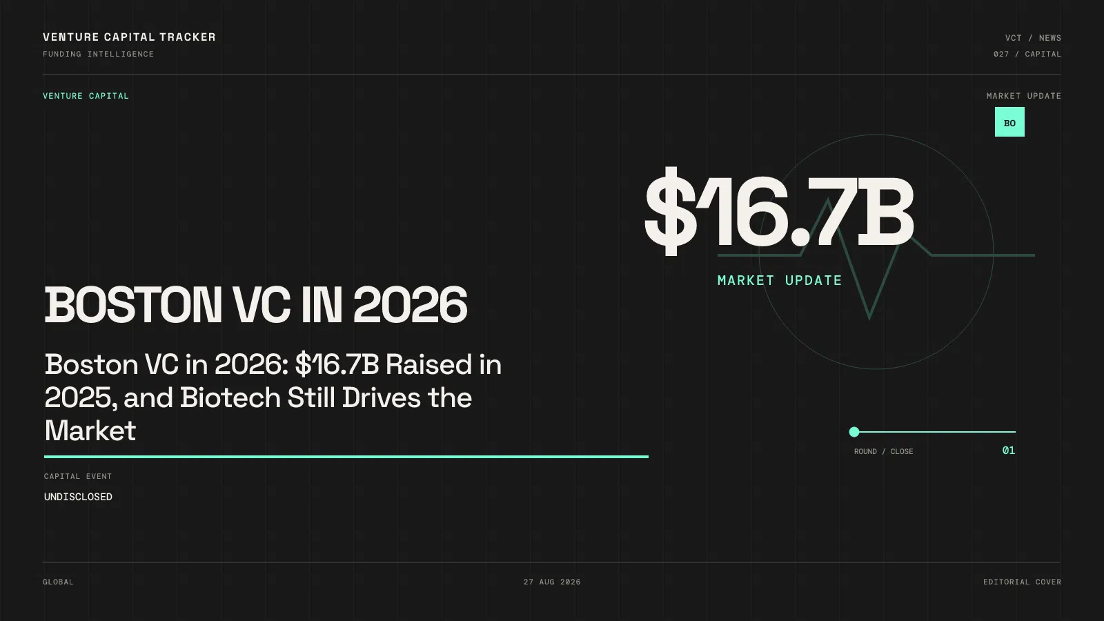 Boston VC in 2026: $16.7B Raised in 2025, and Biotech Still Drives the Market