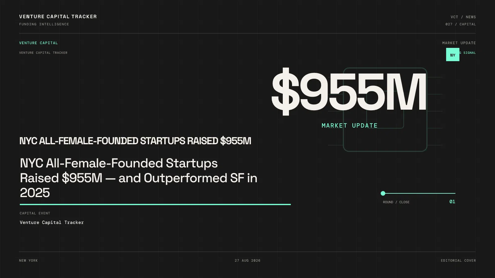 NYC All-Female-Founded Startups Raised $955M — and Outperformed SF in 2025