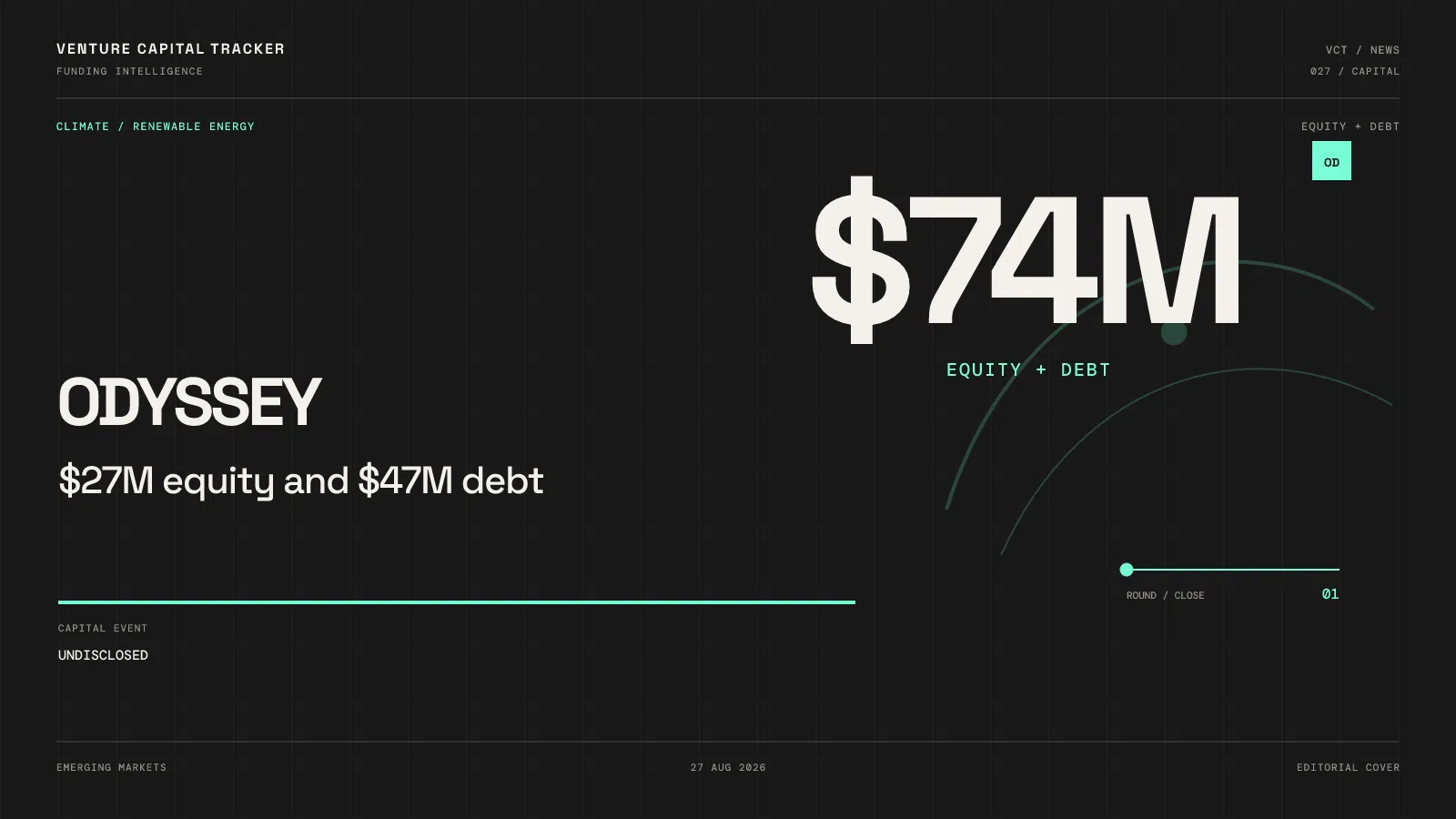 Odyssey $27M equity and $47M debt financing
