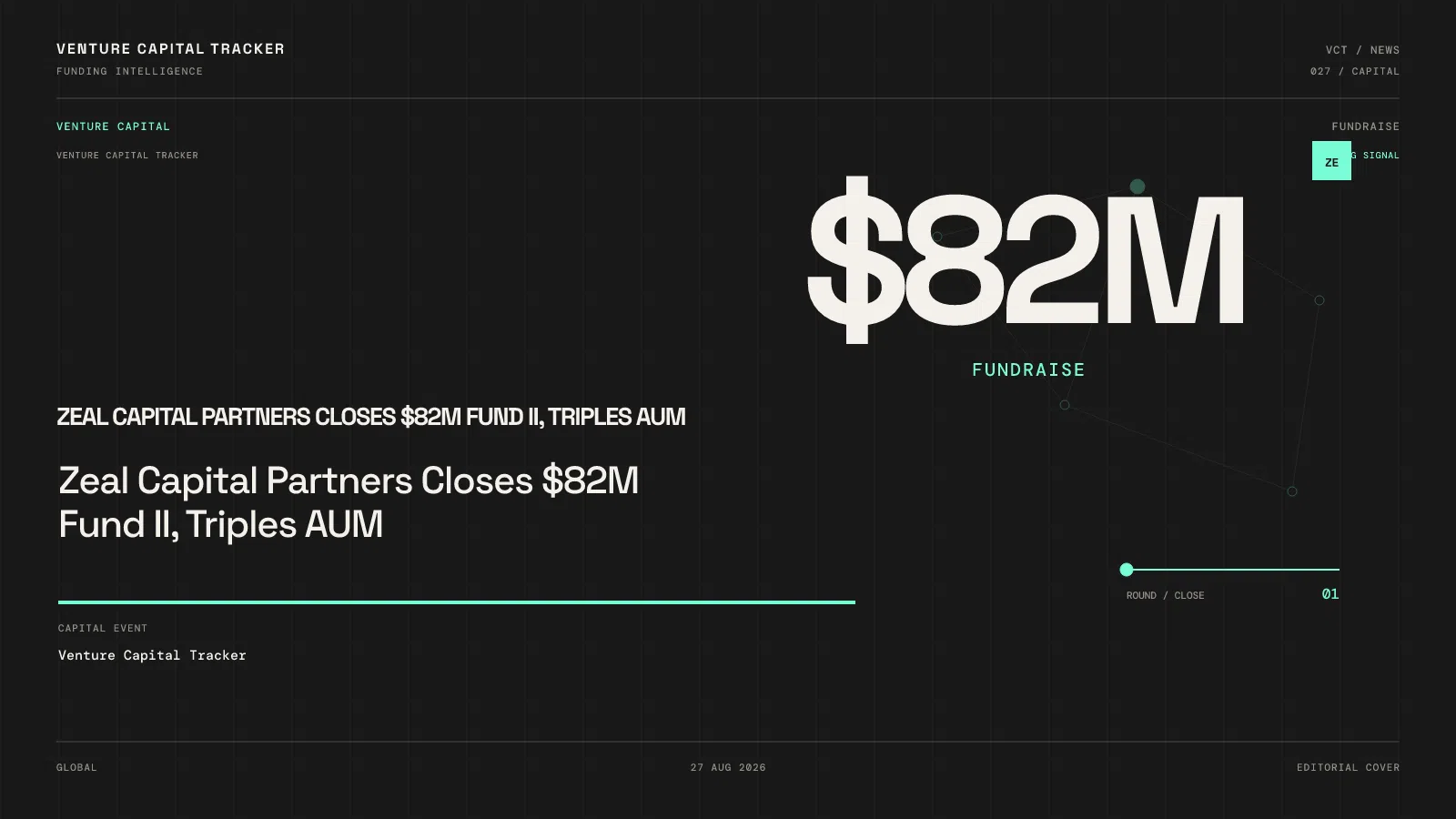 Zeal Capital Partners Closes $82M Fund II, Triples AUM