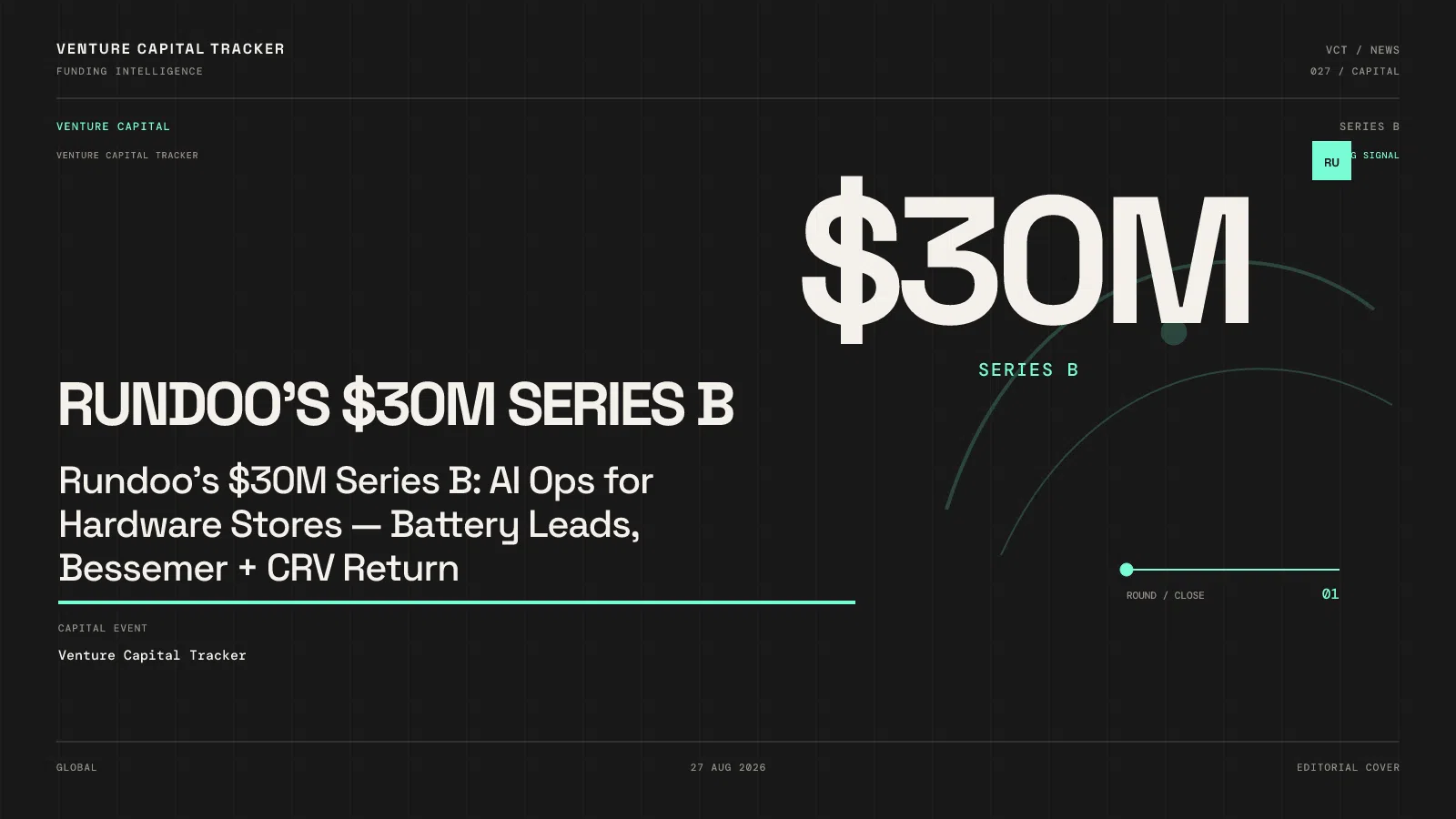 Rundoo's $30M Series B: AI Ops for Hardware Stores — Battery Leads, Bessemer + CRV Return
