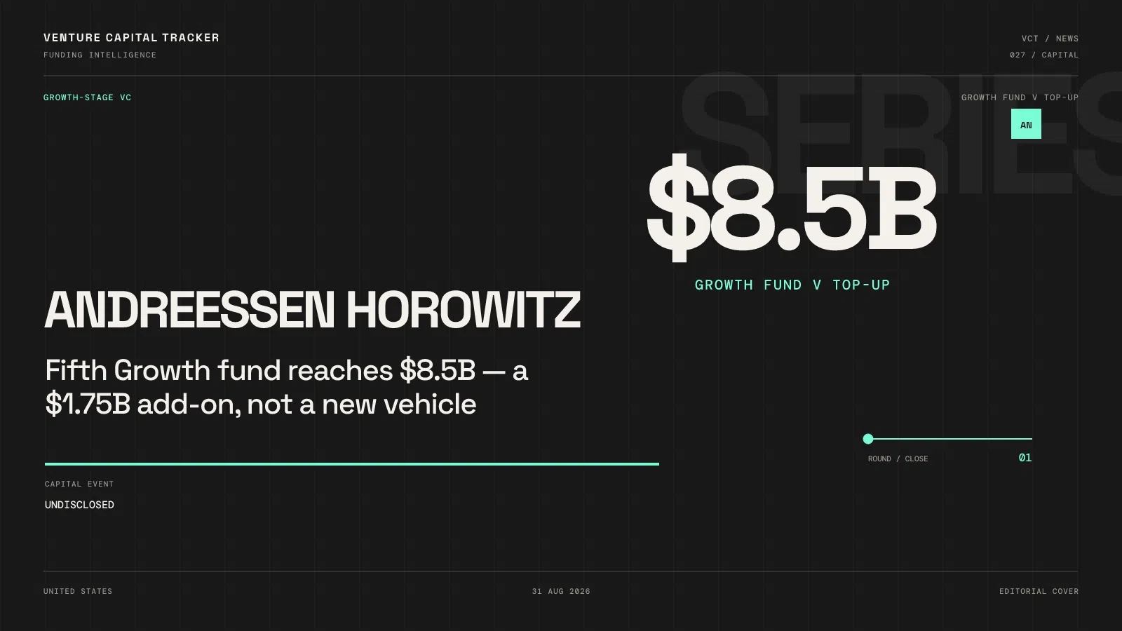 a16z Growth Fund Hits $8.5B: $1.75B Top-Up, Not a New Vehicle