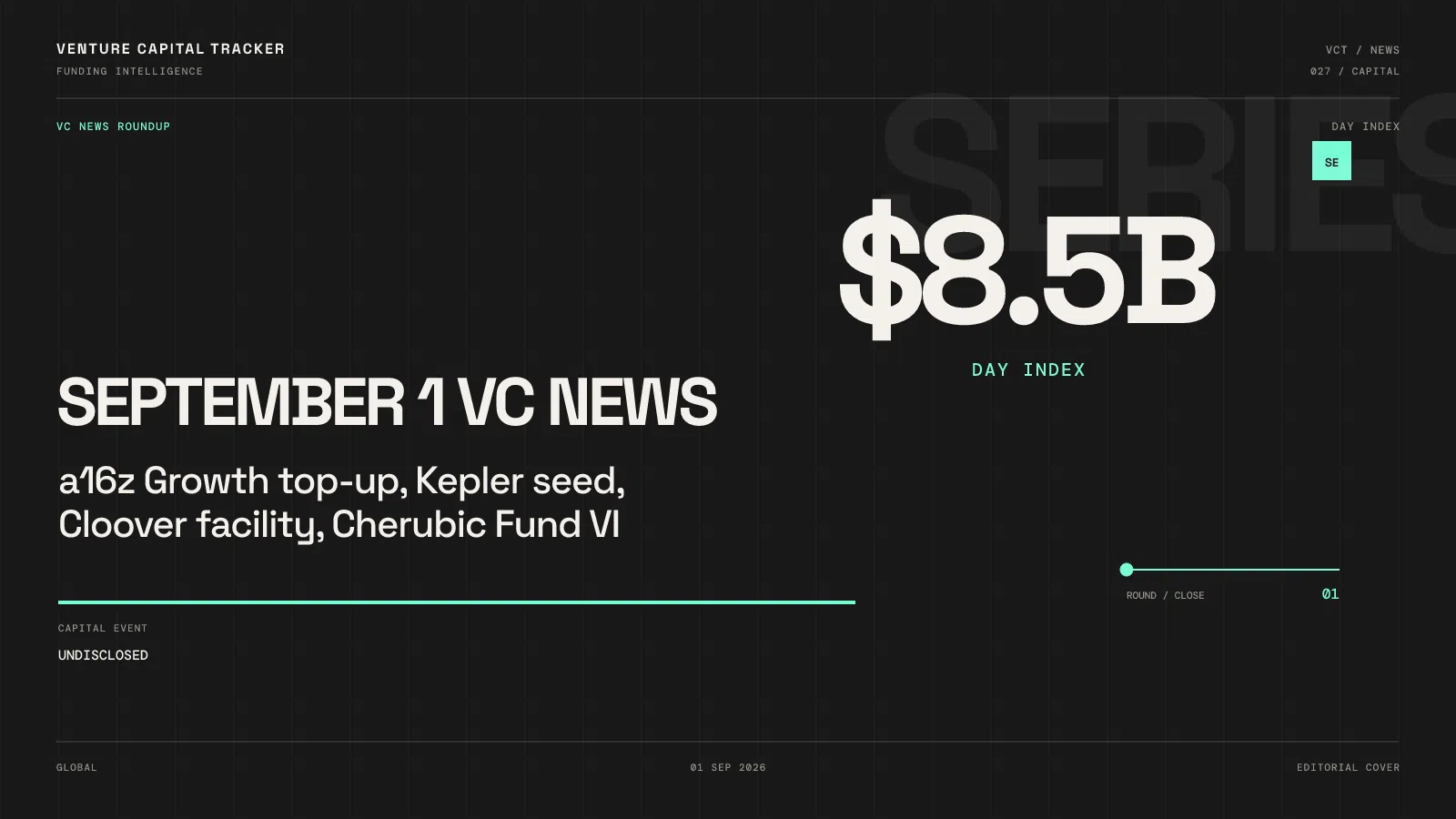 September 1 VC News: a16z Growth $8.5B, Kepler $8M, Cloover $100M Facility