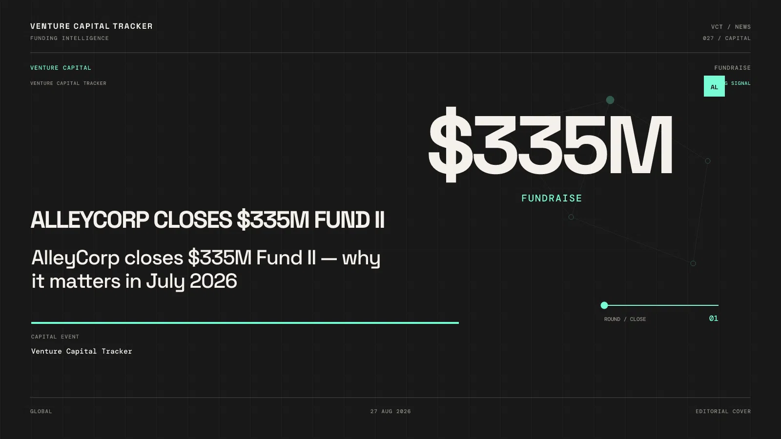 AlleyCorp closes $335M Fund II — why it matters in July 2026