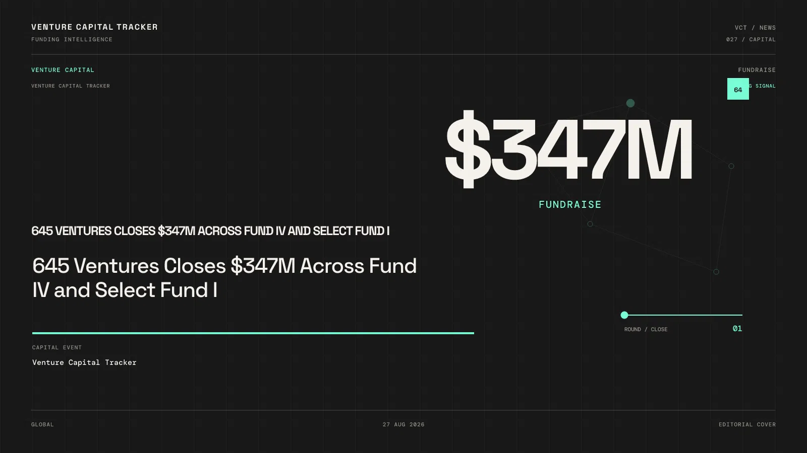 645 Ventures Closes $347M Across Fund IV and Select Fund I