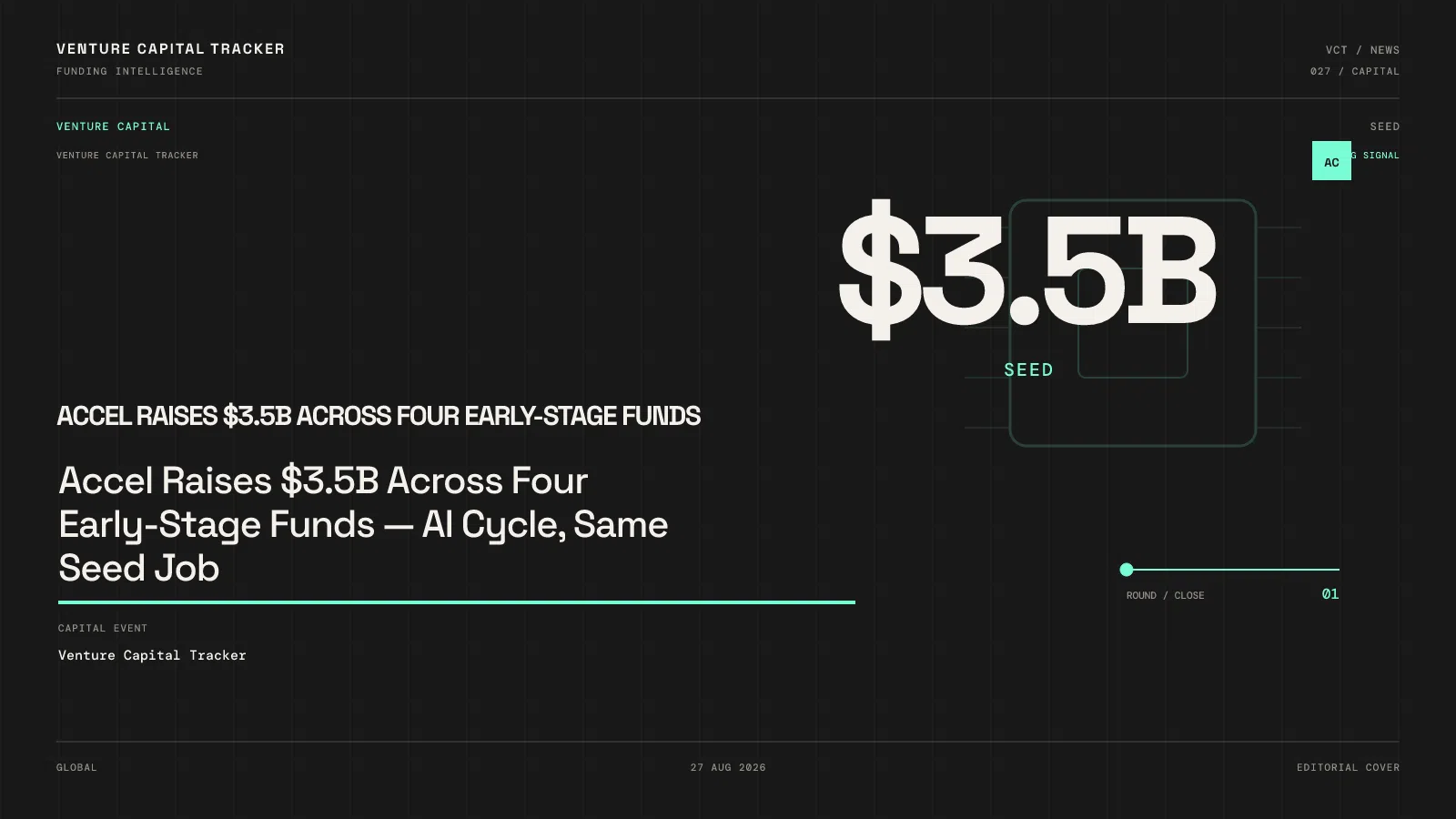 Accel Raises $3.5B Across Four Early-Stage Funds — AI Cycle, Same Seed Job