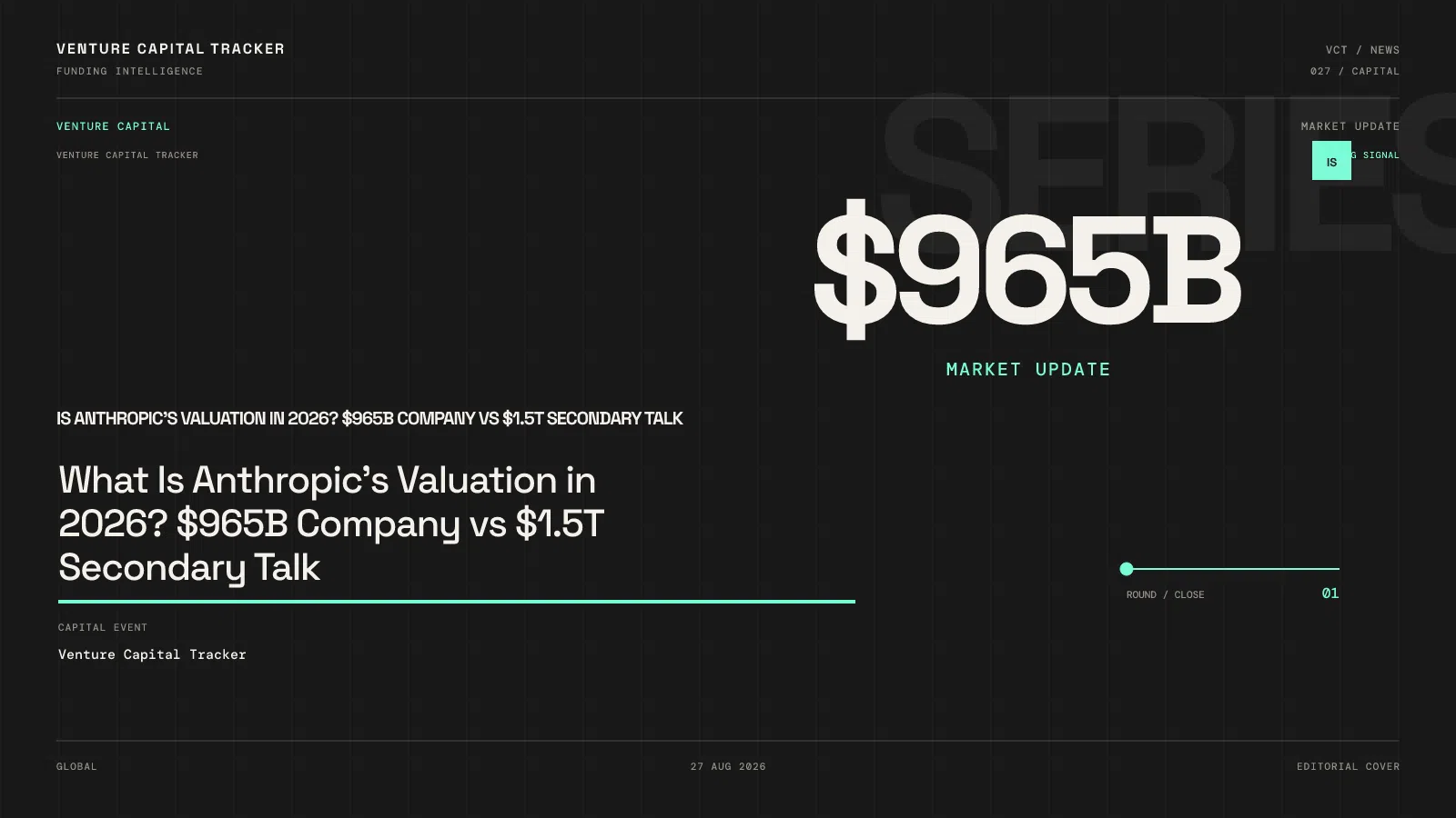 What Is Anthropic’s Valuation in 2026? $965B Company vs $1.5T Secondary Talk