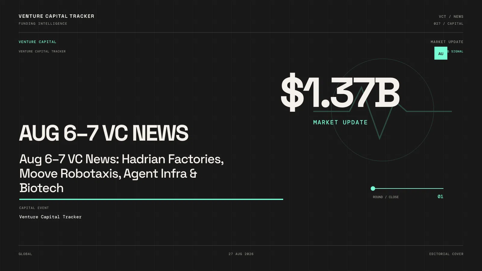 Aug 6–7 VC News: Hadrian Factories, Moove Robotaxis, Agent Infra & Biotech