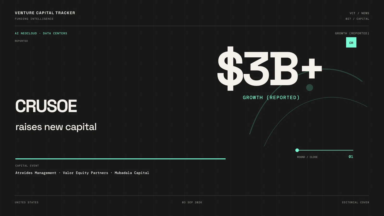 Cover for Crusoe reported $3B+ round at ~$30B — AI neocloud