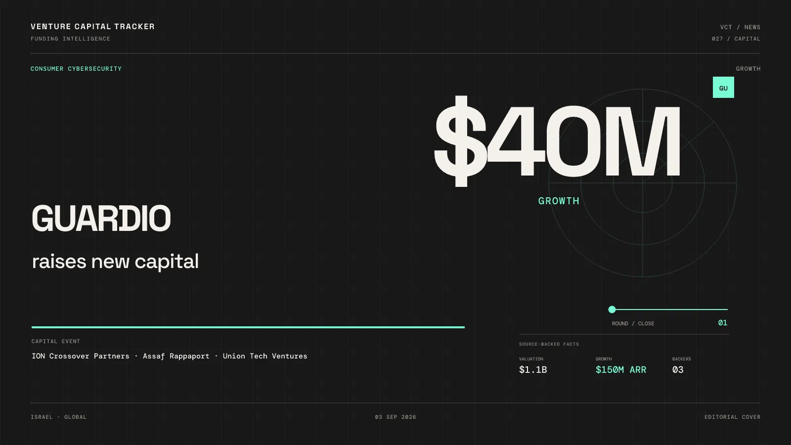 Cover for Guardio $40M at $1.1B — Consumer cyber with $150M ARR