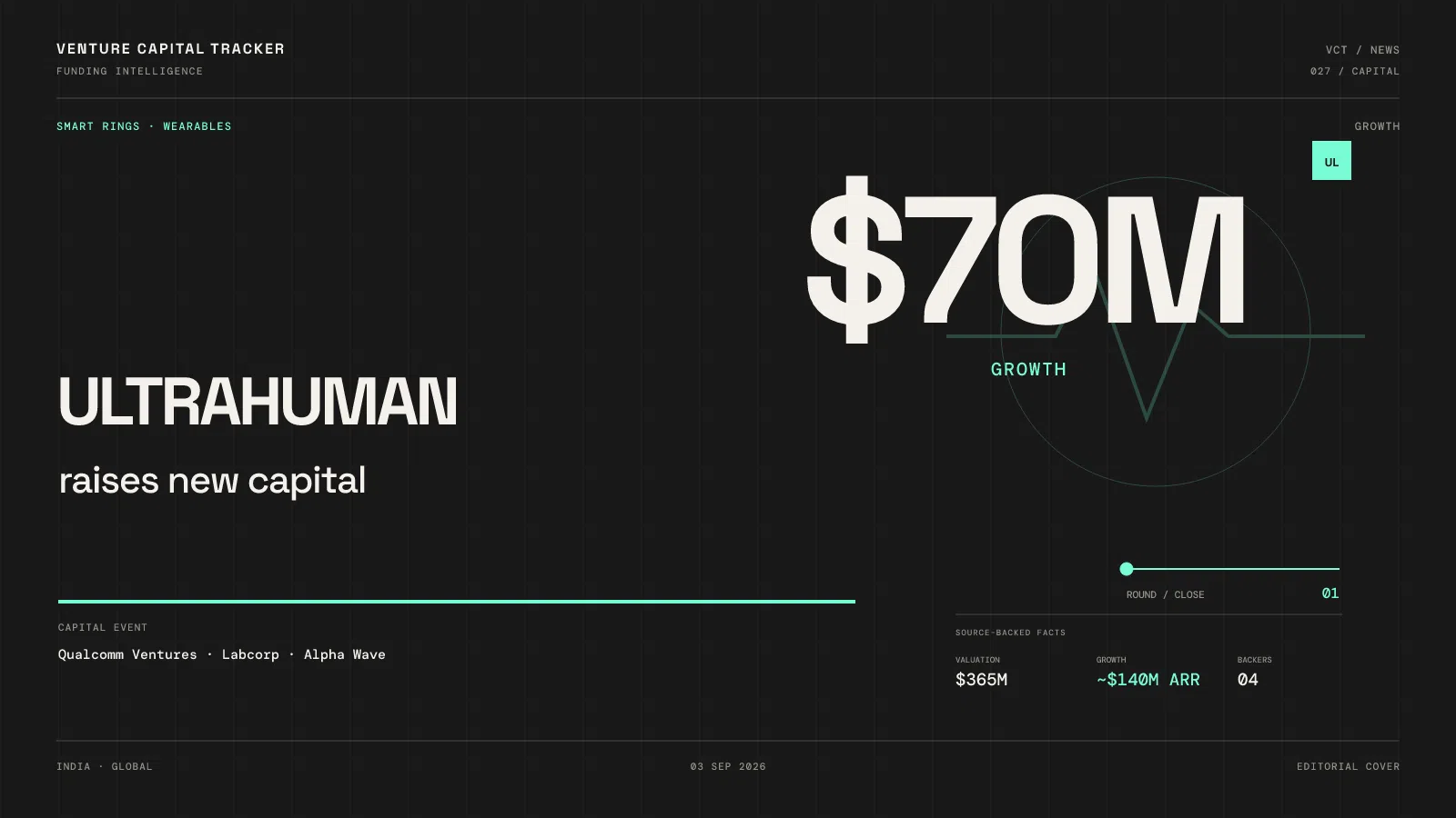 Cover for Ultrahuman $70M at $365M — Smart ring computing platform