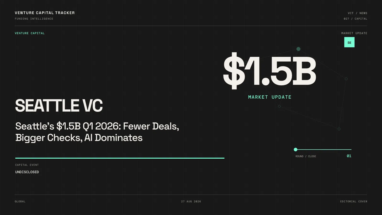 Seattle $1.5B Q1 2026: fewer deals, bigger checks, AI dominates