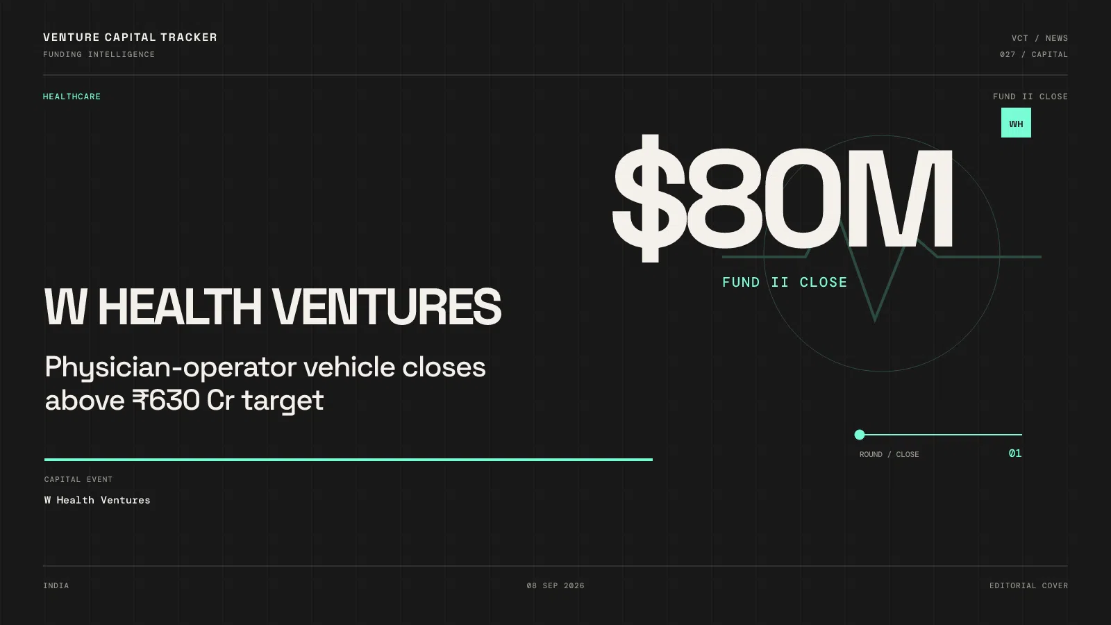 Cover for W Health Ventures Fund II $80M close (~₹700 Cr)