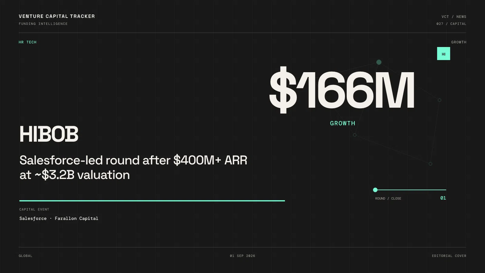 Cover for HiBob $166M Salesforce growth round — org intelligence for HR