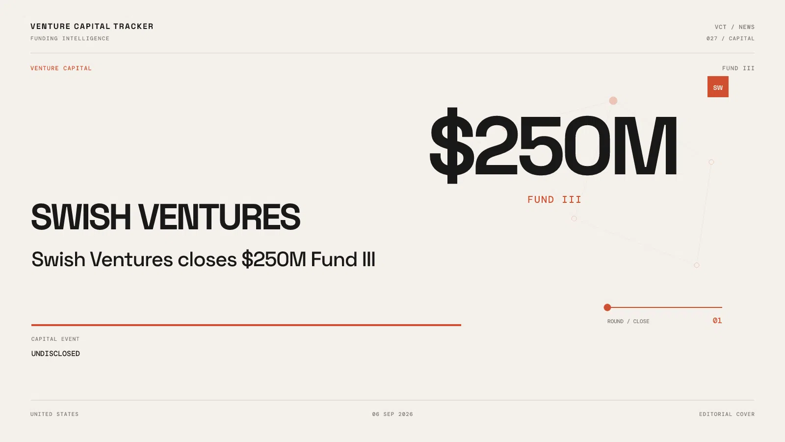 Swish Ventures Closes $250M Fund III — $800M Is AUM, Not This Vehicle