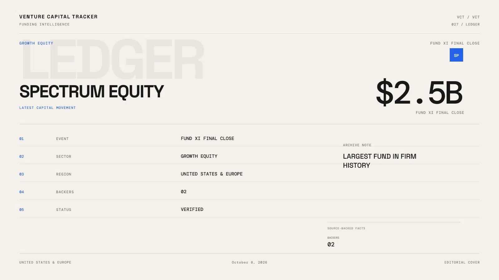 Spectrum Equity $2.5B Fund XI final close cover