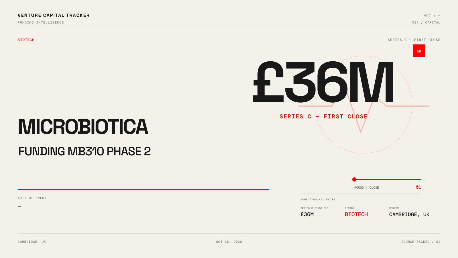 Microbiotica £36 million Series C first close to fund MB310 Phase 2 clinical development