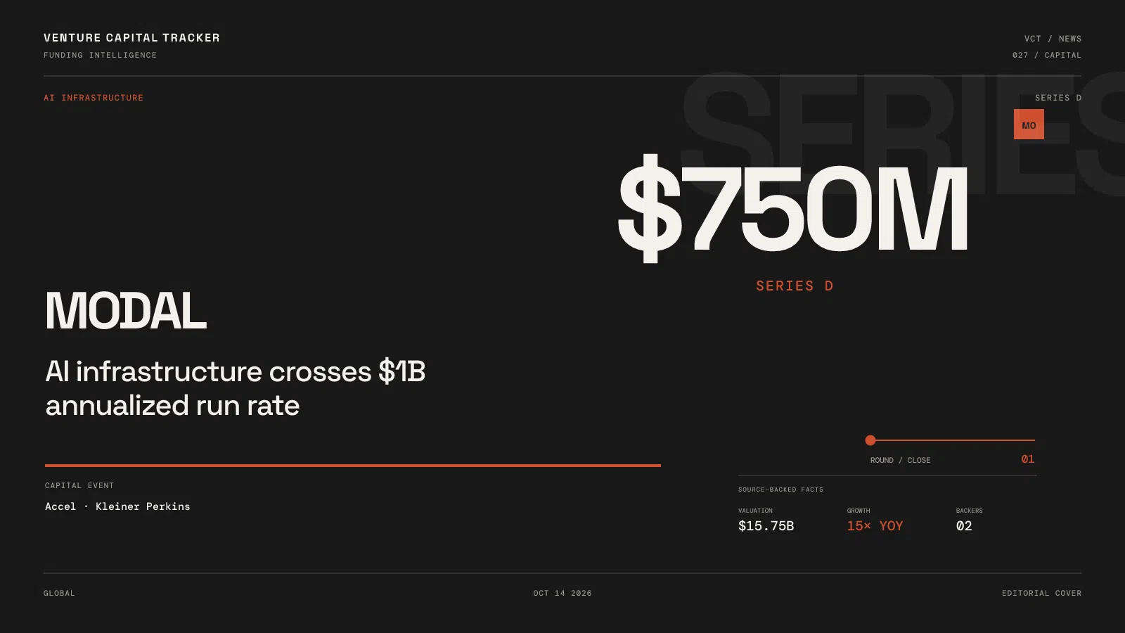 Modal $750M Series D at $15.75B valuation