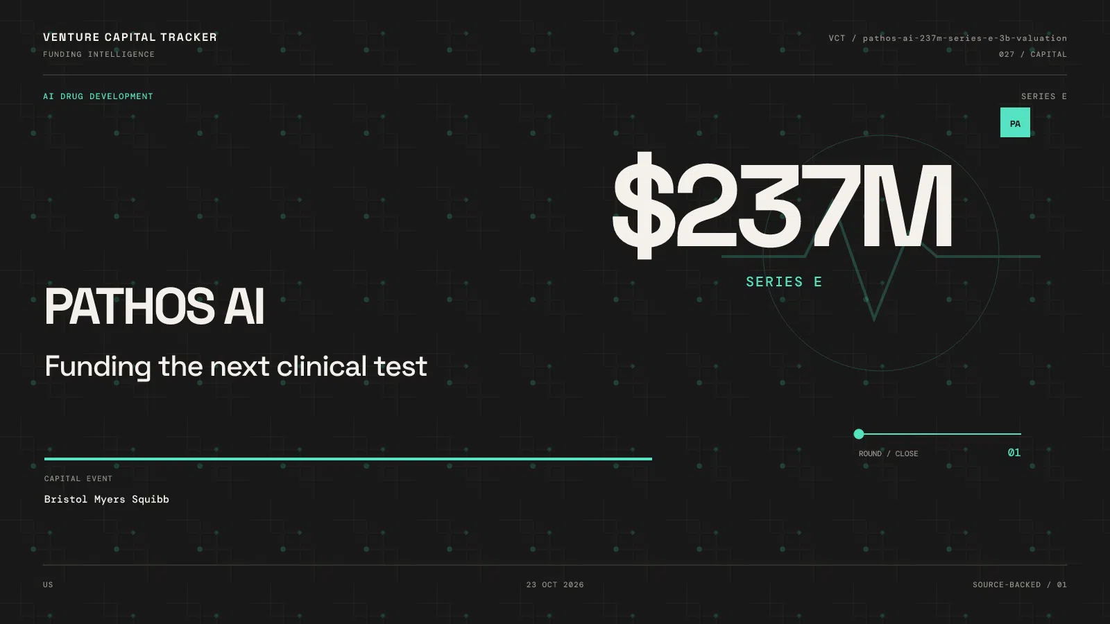 Pathos AI $237M Series E led by Bristol Myers Squibb, announced October 23, 2026.