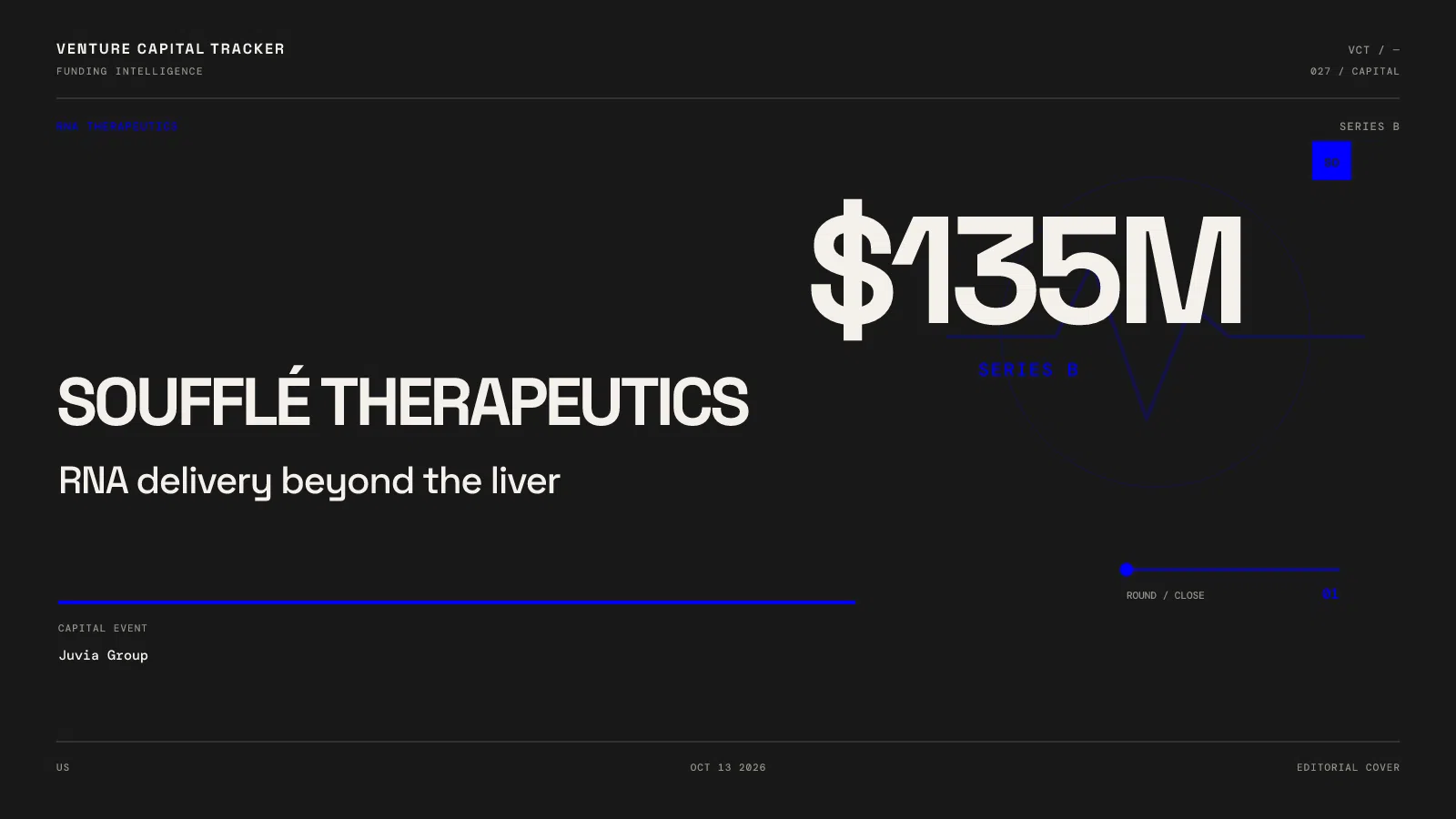 Soufflé Therapeutics $135 million Series B led by Juvia Group