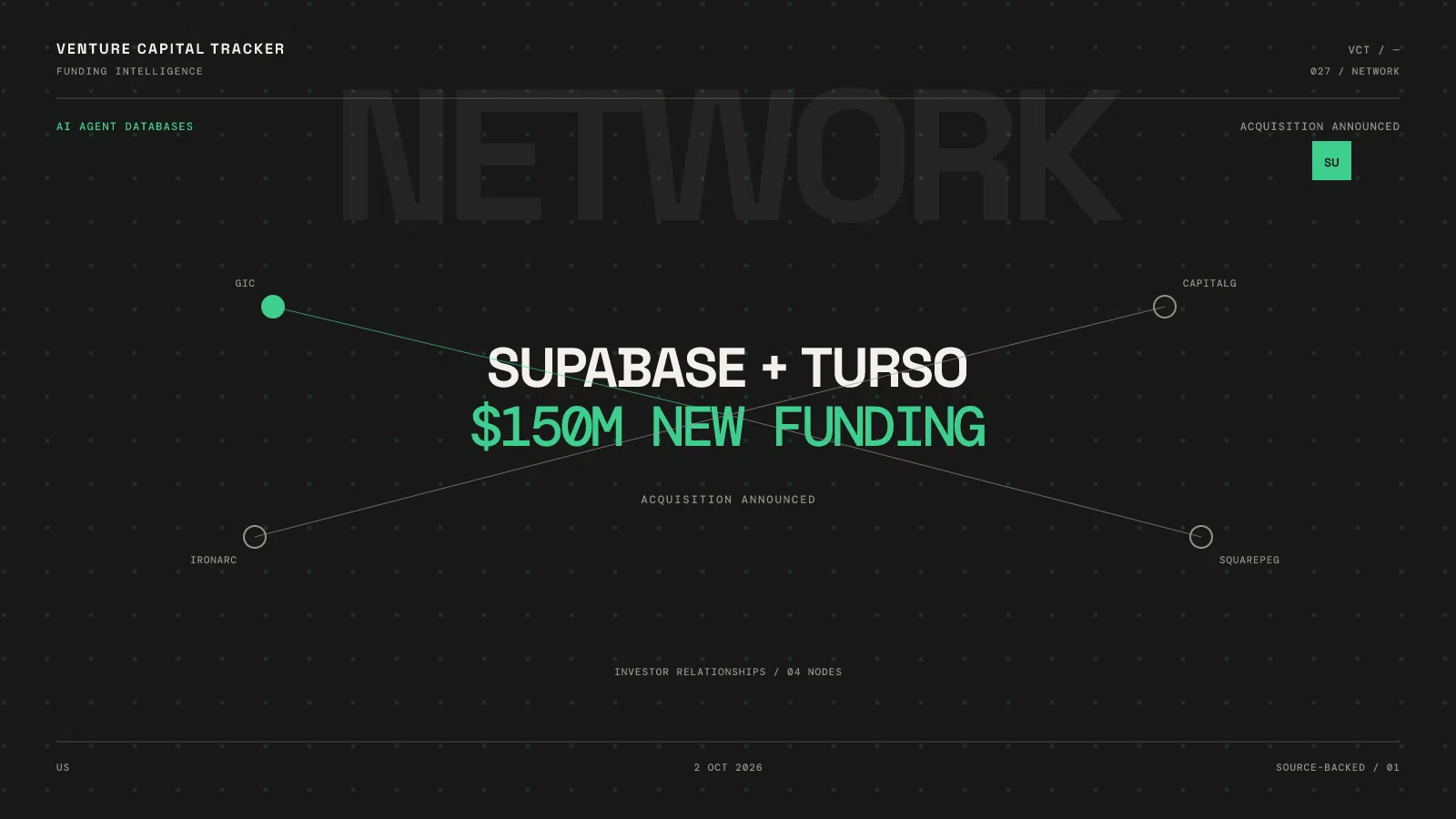 Supabase and Turso acquisition announcement, alongside $150 million in separate new funding led by GIC.