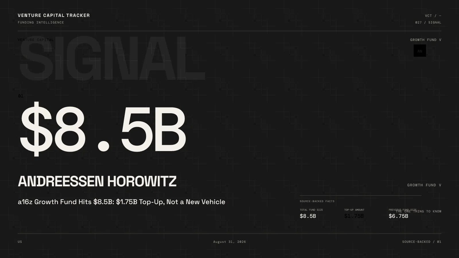 a16z Growth Fund Hits $8.5B: $1.75B Top-Up, Not a New Vehicle