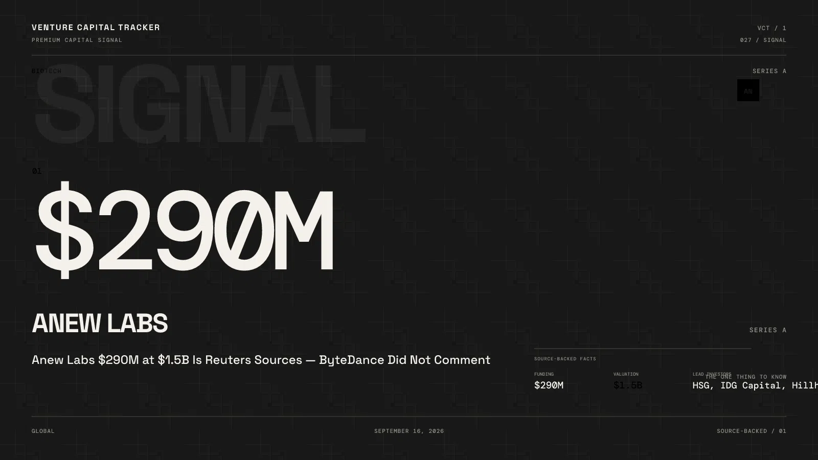 Anew Labs $290M at $1.5B Is Reuters Sources — ByteDance Did Not Comment