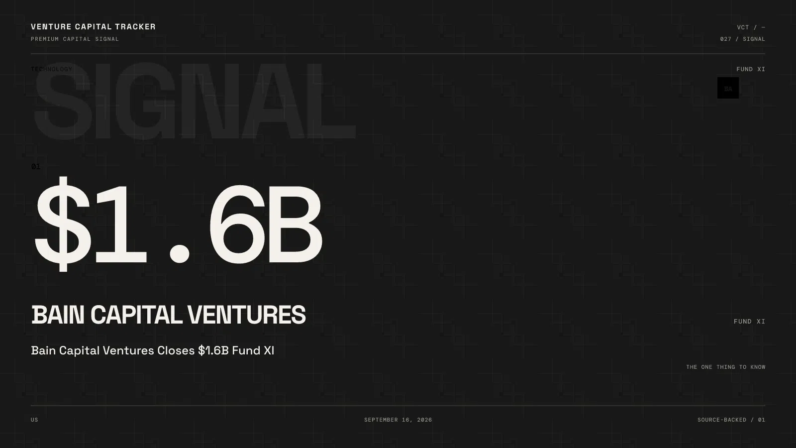 Bain Capital Ventures Closes $1.6B Fund XI — Not Bain Capital’s $225B AUM