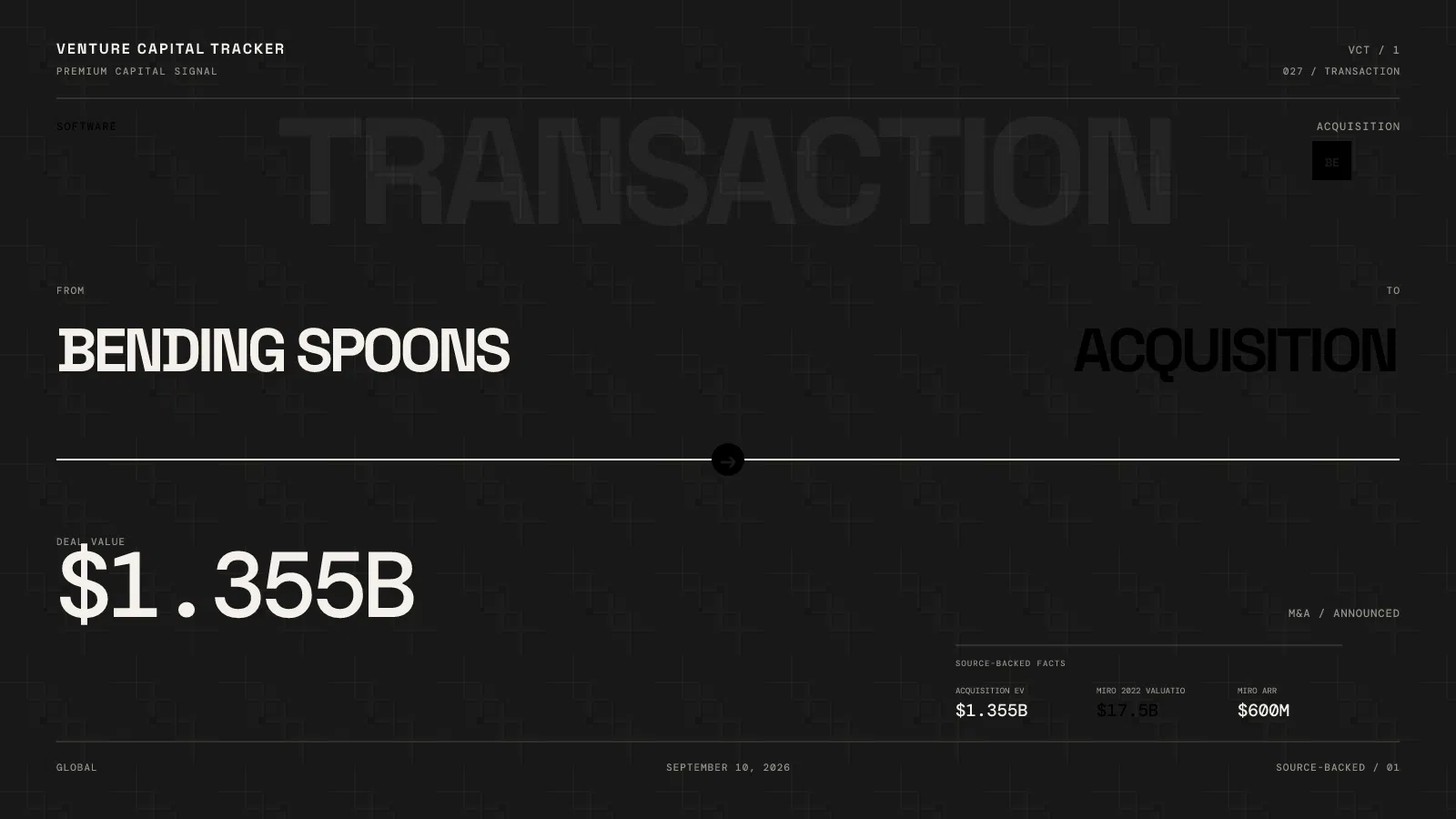 Bending Spoons Buys Miro at $1.355B EV — $1.79B Equity, $17.5B Was 2022