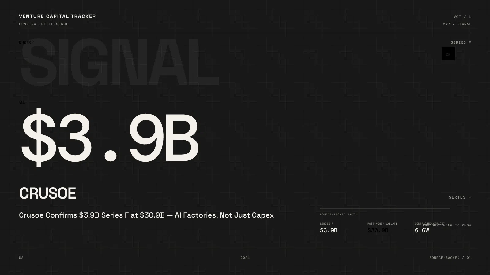 Crusoe Confirms $3.9B Series F at $30.9B — AI Factories, Not Just Capex
